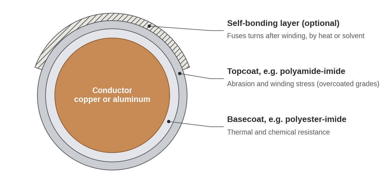 Magnet wire insulation types cross-section: copper conductor, polyester-imide basecoat, polyamide-imide topcoat and optional self-bonding layer